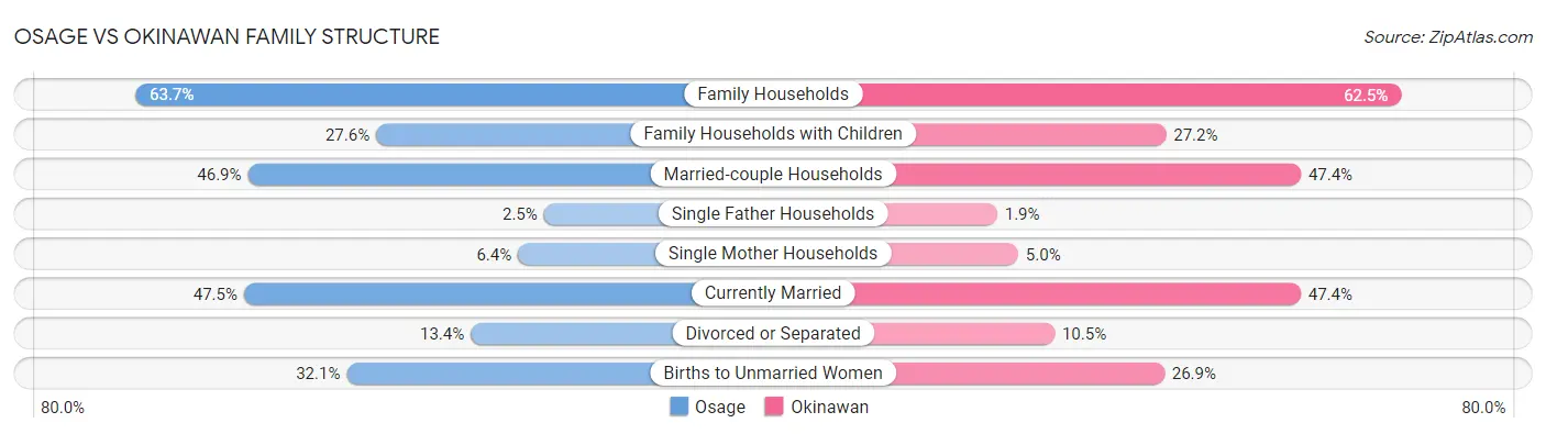 Osage vs Okinawan Family Structure