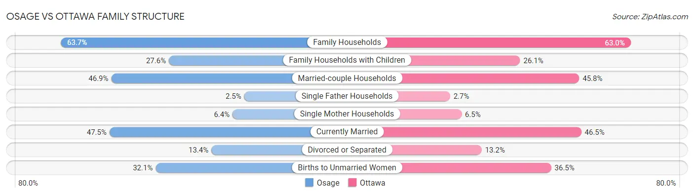 Osage vs Ottawa Family Structure