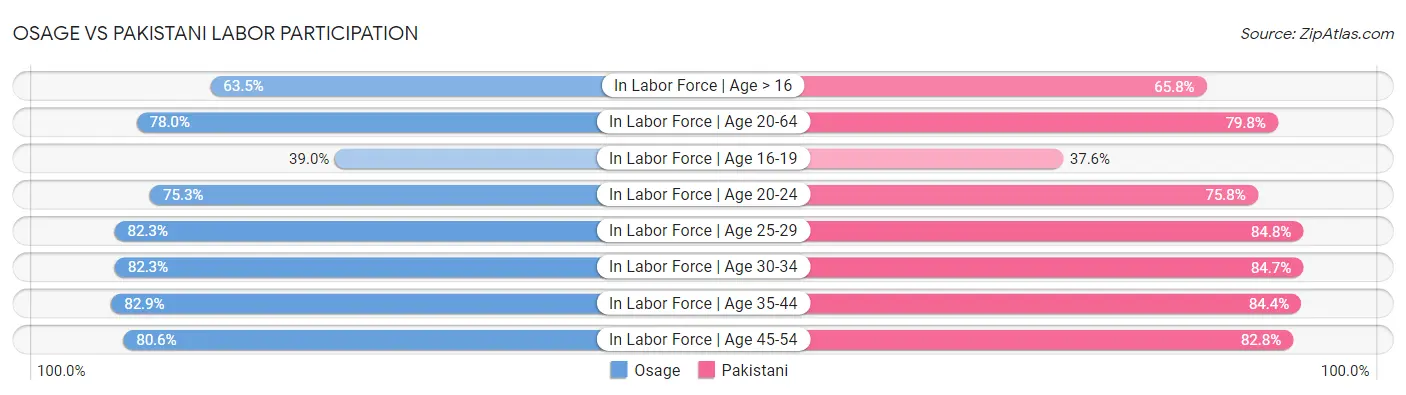 Osage vs Pakistani Labor Participation
