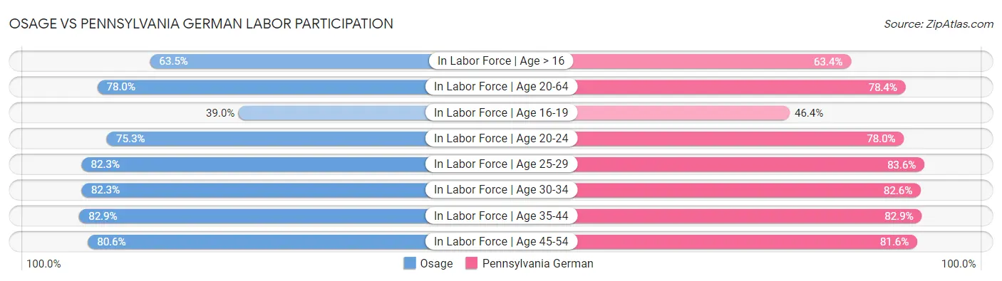 Osage vs Pennsylvania German Labor Participation