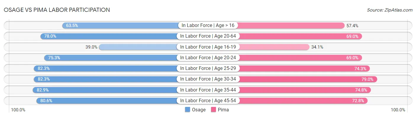 Osage vs Pima Labor Participation