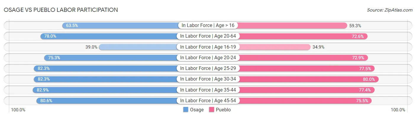 Osage vs Pueblo Labor Participation