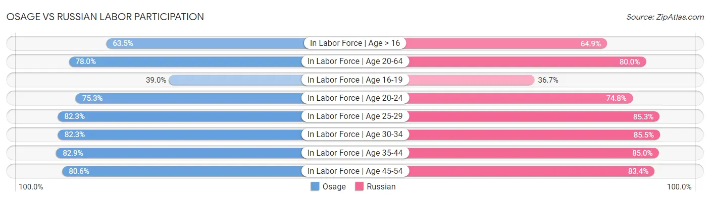 Osage vs Russian Labor Participation