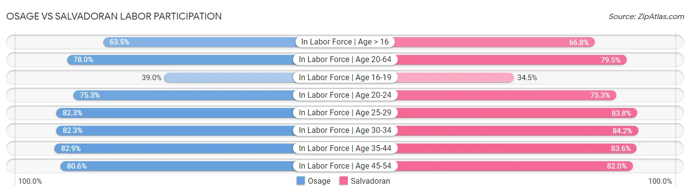 Osage vs Salvadoran Labor Participation
