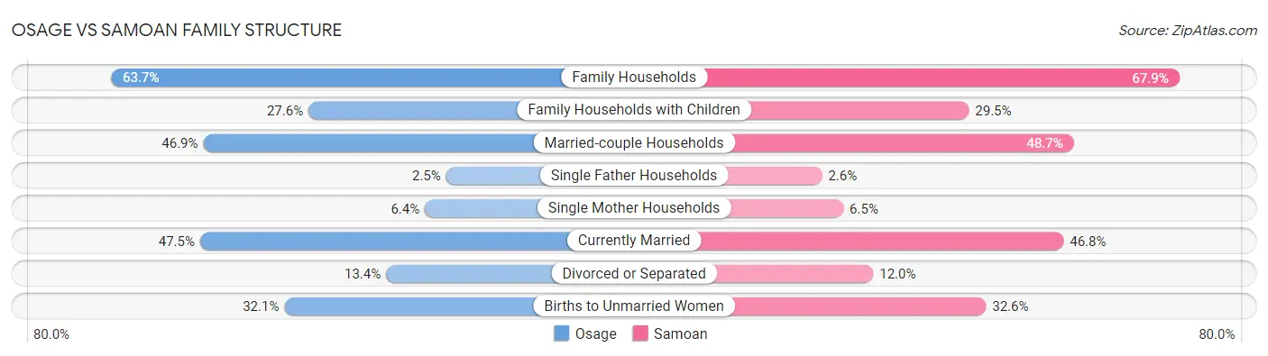 Osage vs Samoan Family Structure