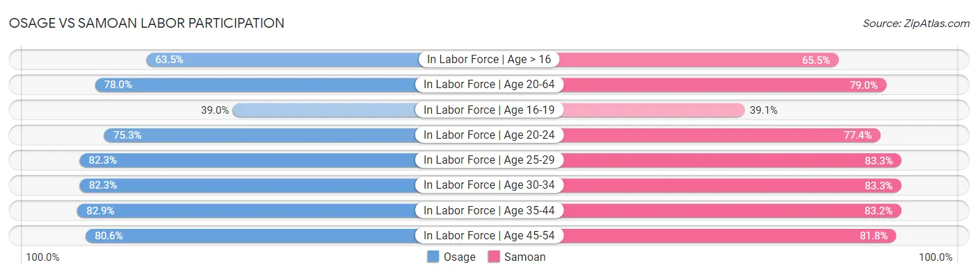 Osage vs Samoan Labor Participation