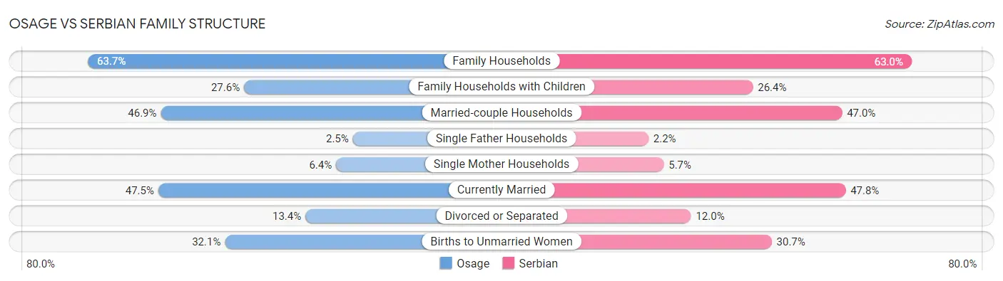 Osage vs Serbian Family Structure