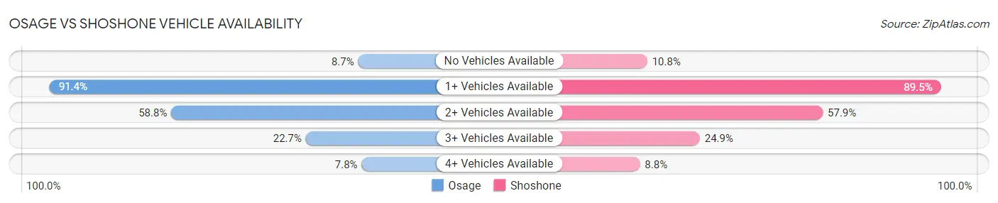 Osage vs Shoshone Vehicle Availability