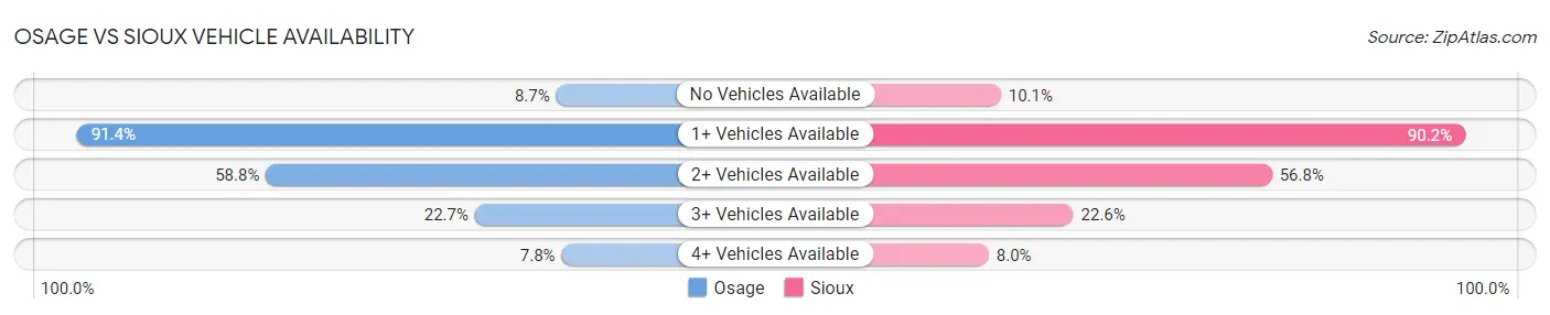 Osage vs Sioux Vehicle Availability
