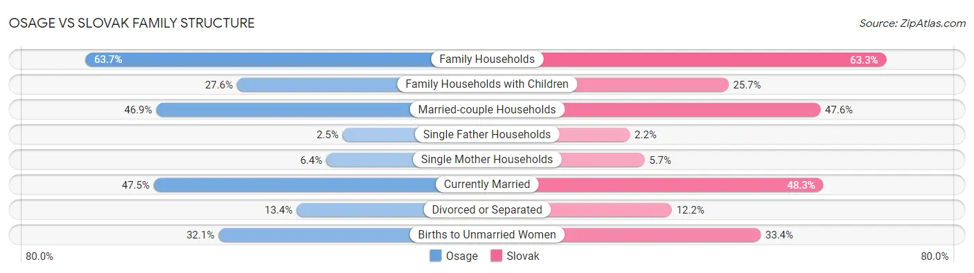 Osage vs Slovak Family Structure