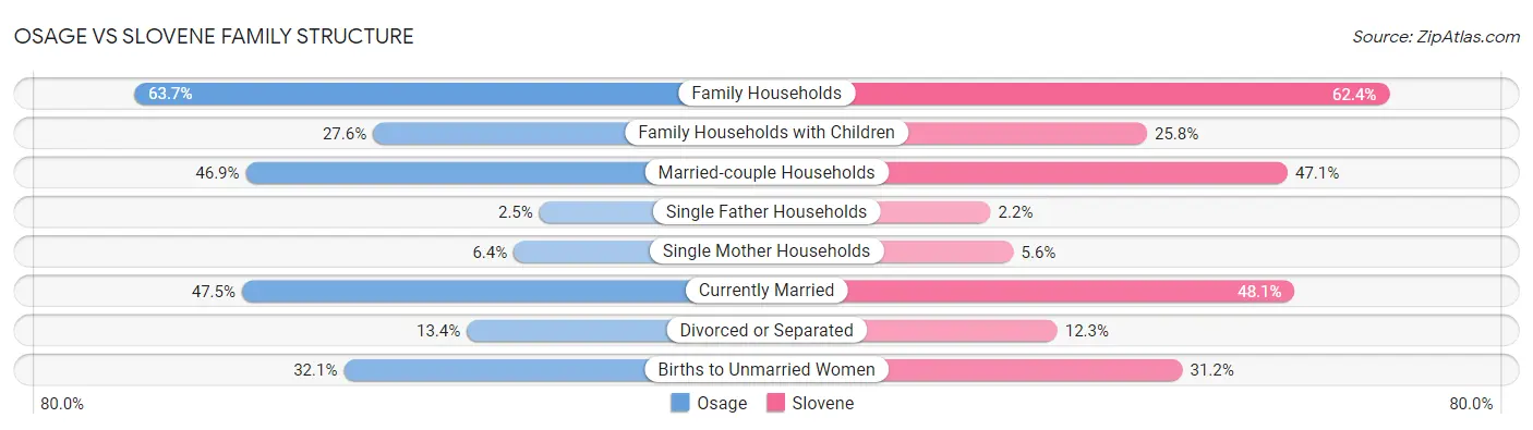 Osage vs Slovene Family Structure