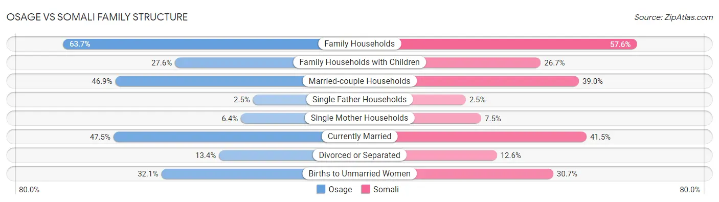 Osage vs Somali Family Structure
