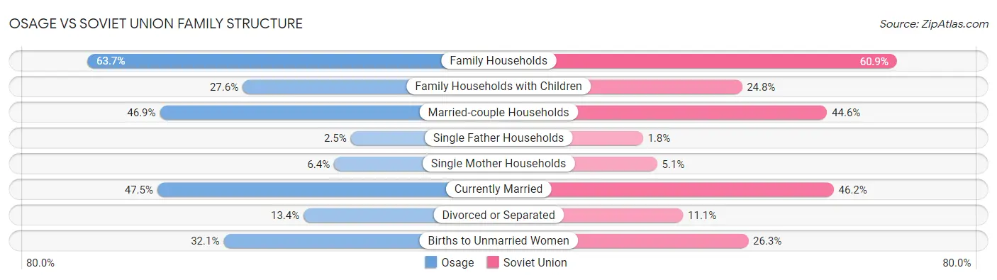 Osage vs Soviet Union Family Structure
