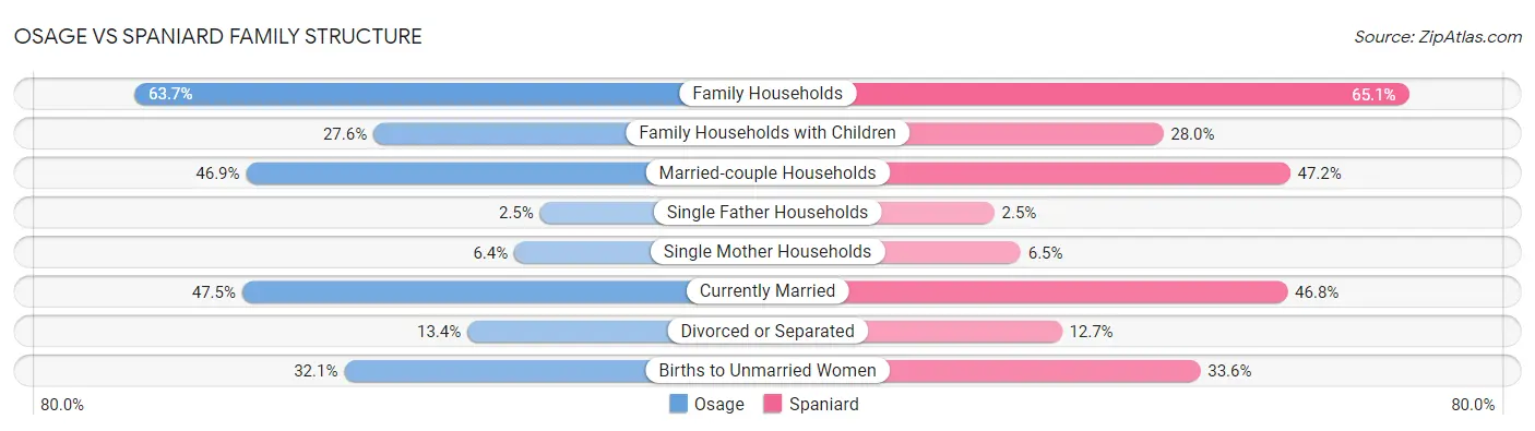 Osage vs Spaniard Family Structure