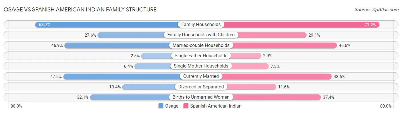 Osage vs Spanish American Indian Family Structure