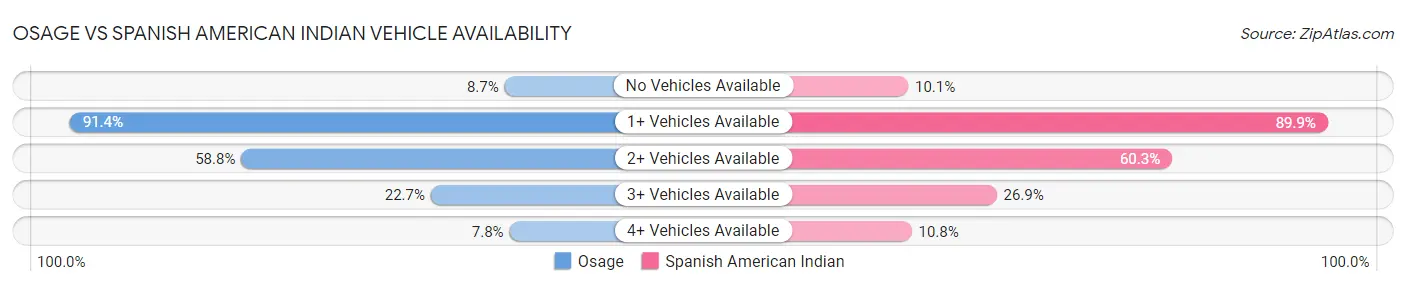 Osage vs Spanish American Indian Vehicle Availability