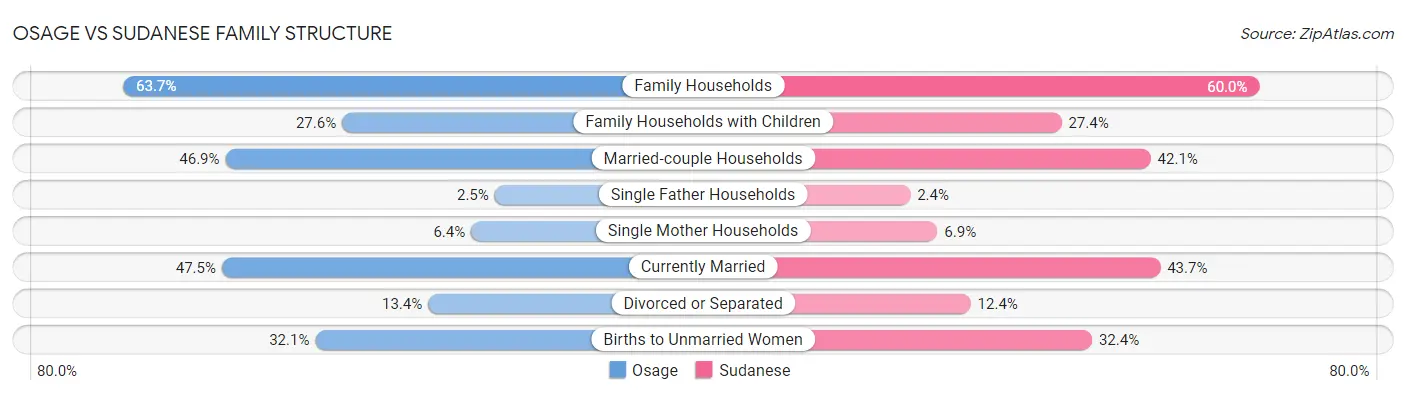 Osage vs Sudanese Family Structure
