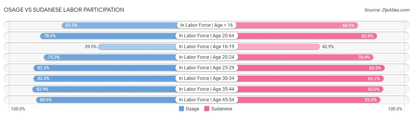 Osage vs Sudanese Labor Participation