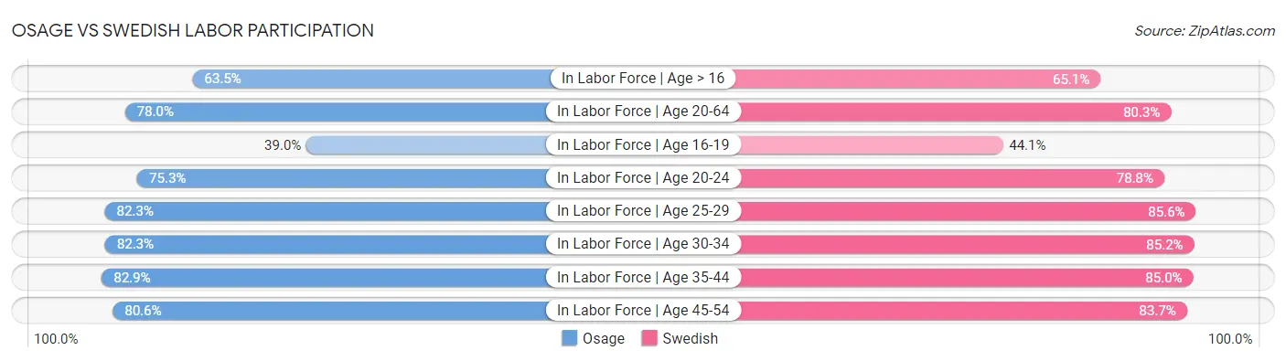 Osage vs Swedish Labor Participation