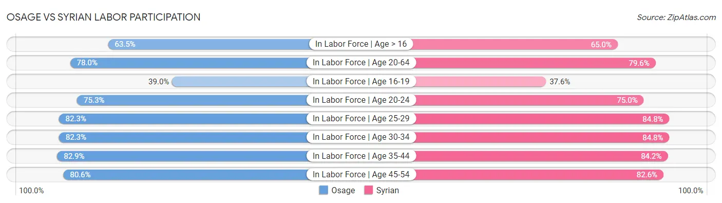 Osage vs Syrian Labor Participation