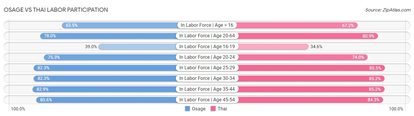 Osage vs Thai Labor Participation