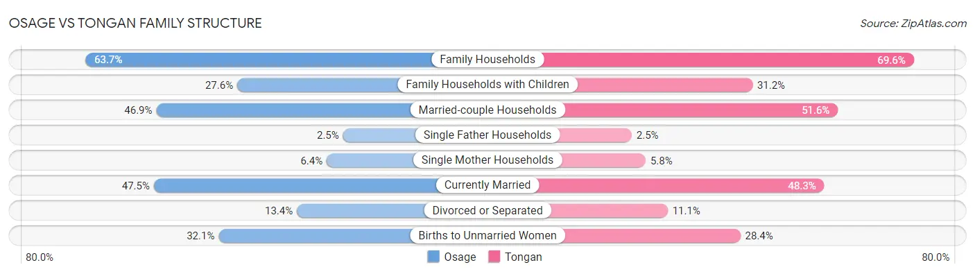 Osage vs Tongan Family Structure