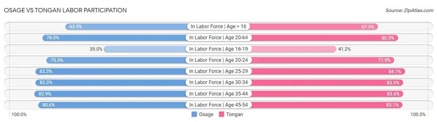 Osage vs Tongan Labor Participation