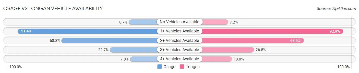 Osage vs Tongan Vehicle Availability