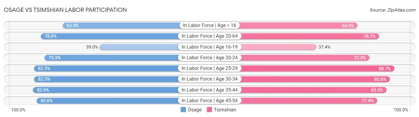Osage vs Tsimshian Labor Participation