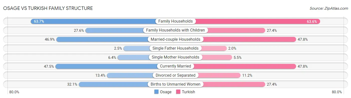 Osage vs Turkish Family Structure