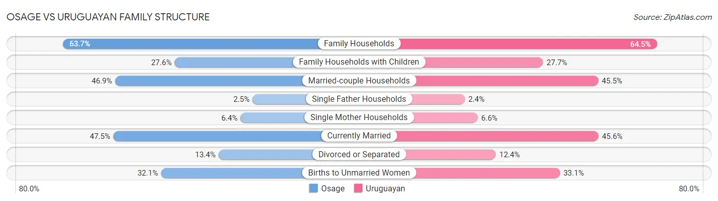 Osage vs Uruguayan Family Structure