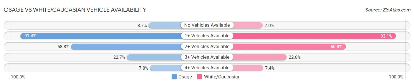 Osage vs White/Caucasian Vehicle Availability