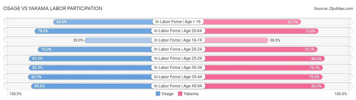 Osage vs Yakama Labor Participation