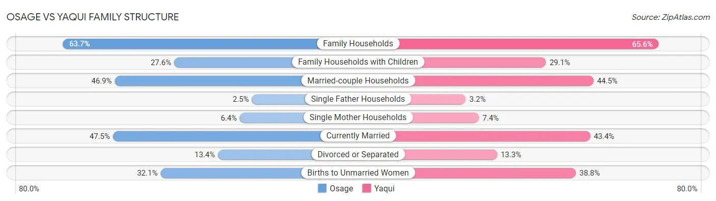 Osage vs Yaqui Family Structure