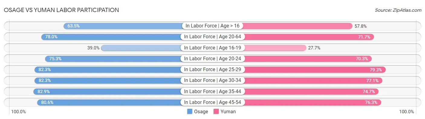 Osage vs Yuman Labor Participation