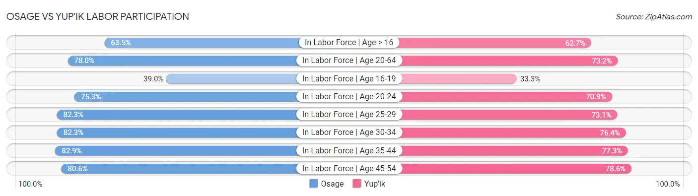 Osage vs Yup'ik Labor Participation