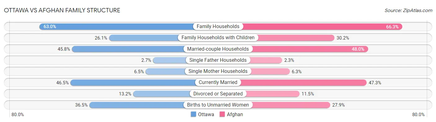 Ottawa vs Afghan Family Structure