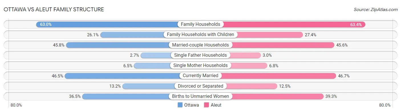 Ottawa vs Aleut Family Structure