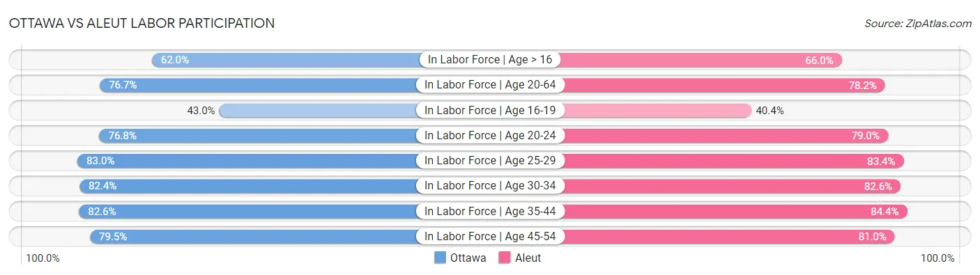 Ottawa vs Aleut Labor Participation