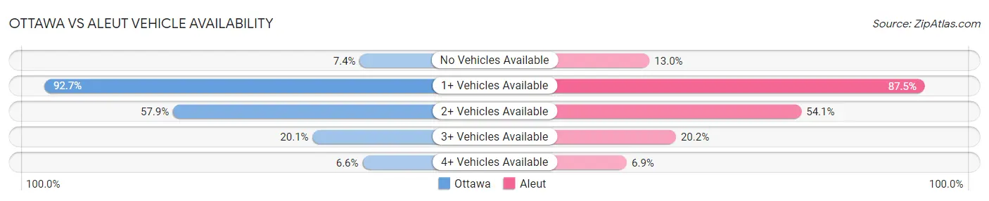 Ottawa vs Aleut Vehicle Availability