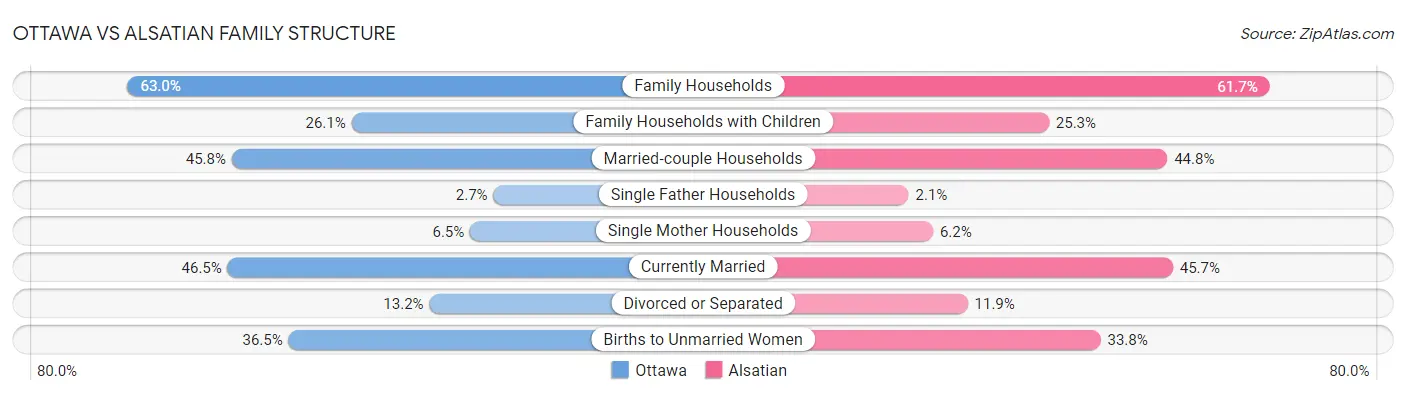 Ottawa vs Alsatian Family Structure