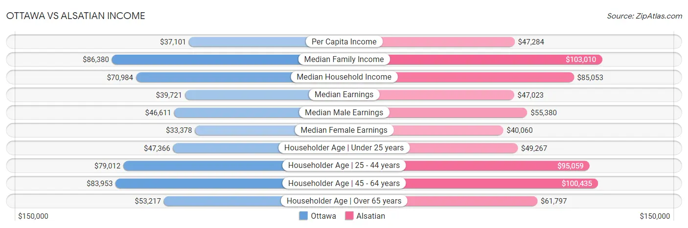 Ottawa vs Alsatian Income