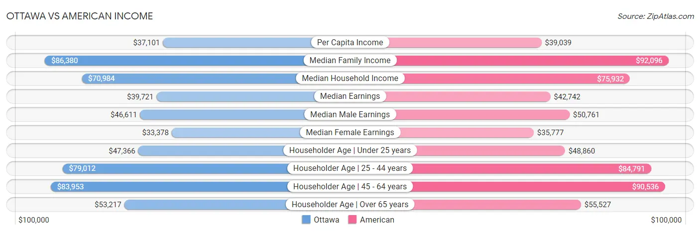 Ottawa vs American Income