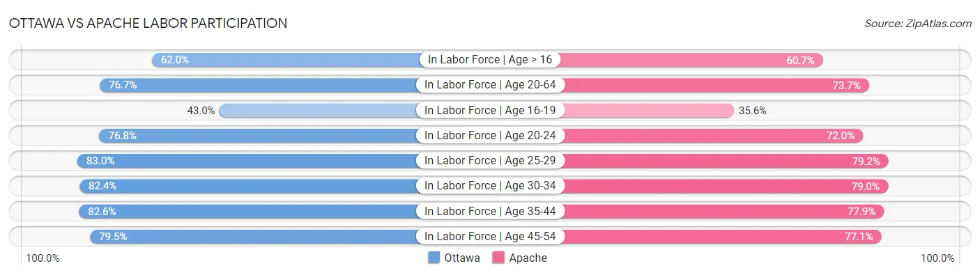Ottawa vs Apache Labor Participation