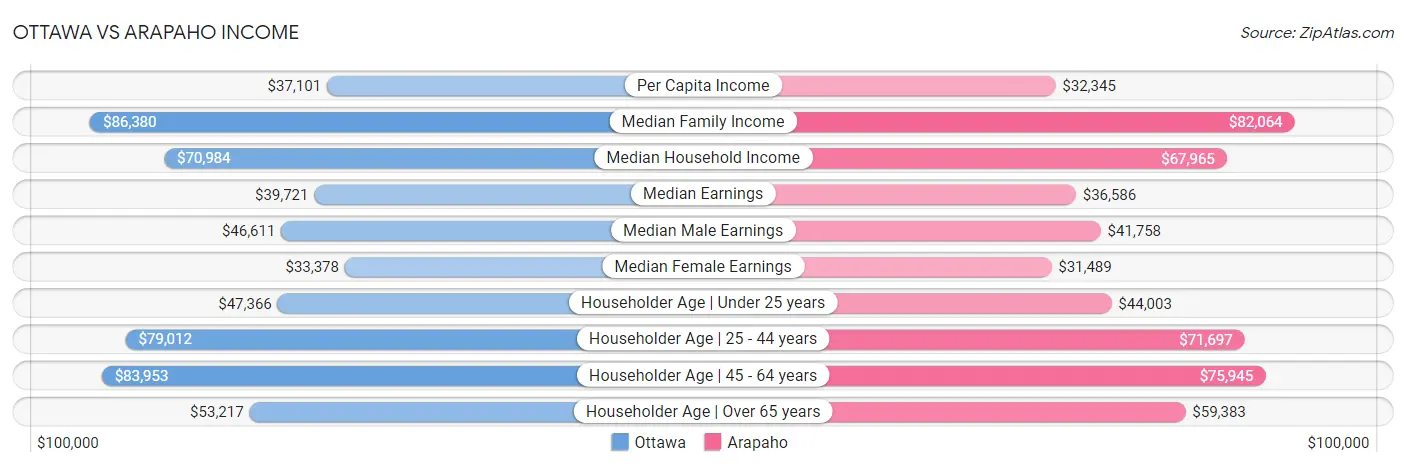 Ottawa vs Arapaho Income