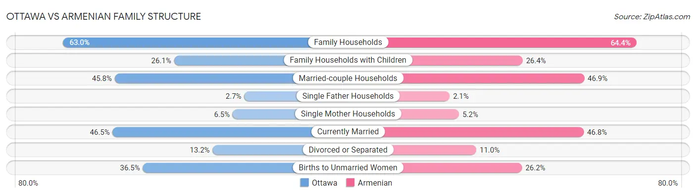 Ottawa vs Armenian Family Structure