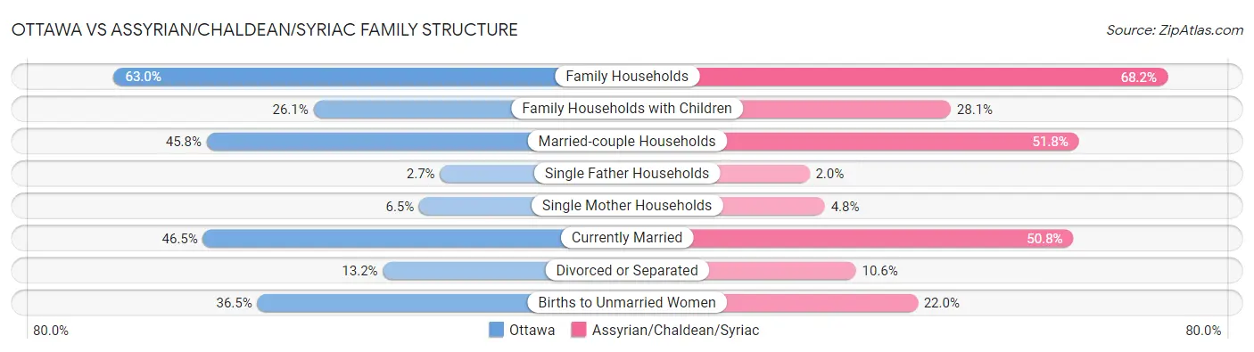 Ottawa vs Assyrian/Chaldean/Syriac Family Structure