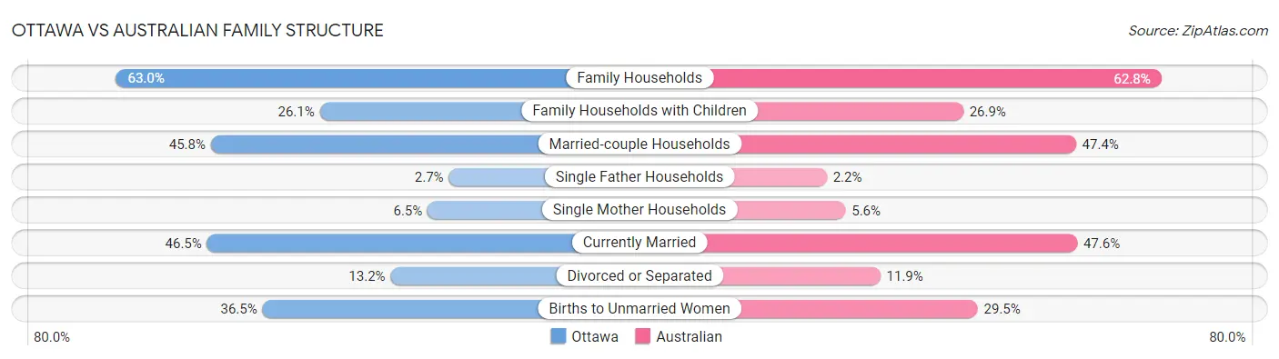 Ottawa vs Australian Family Structure