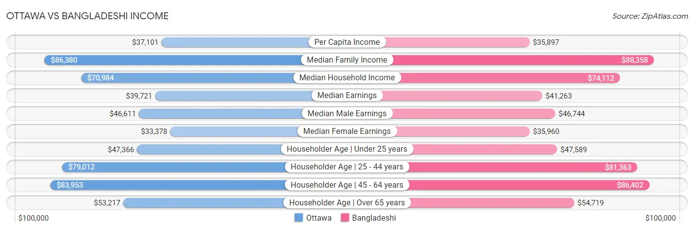 Ottawa vs Bangladeshi Income