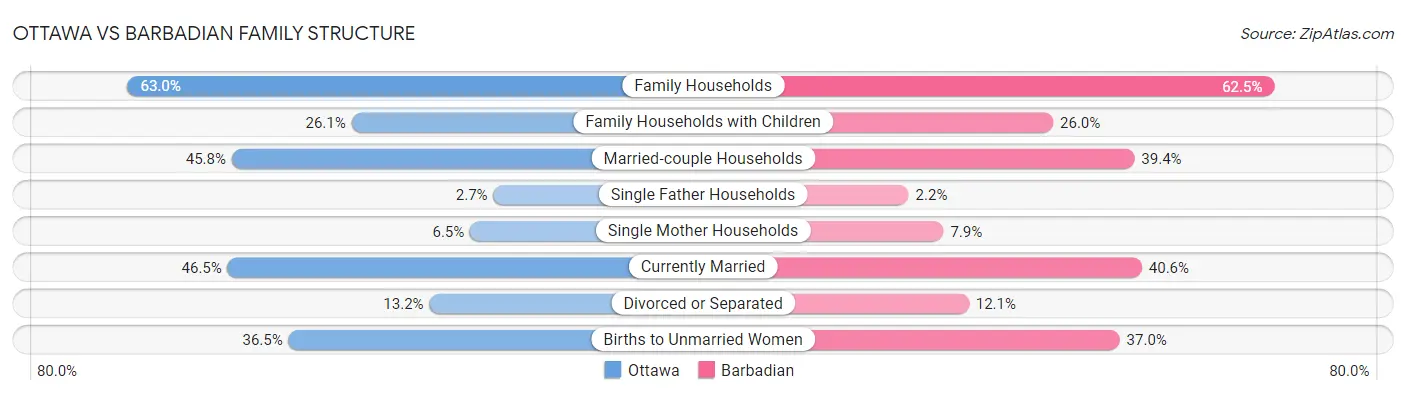 Ottawa vs Barbadian Family Structure